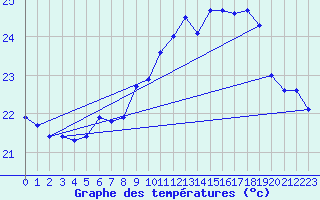 Courbe de tempratures pour Ile Rousse (2B)