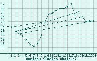 Courbe de l'humidex pour Dunkerque (59)