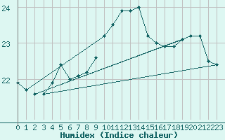 Courbe de l'humidex pour Russaro