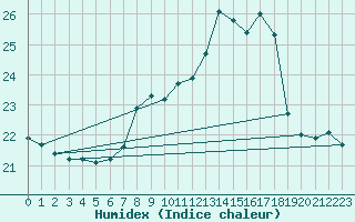 Courbe de l'humidex pour Machichaco Faro