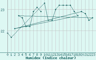 Courbe de l'humidex pour Scilly - Saint Mary's (UK)