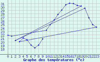 Courbe de tempratures pour Dourgne - En Galis (81)