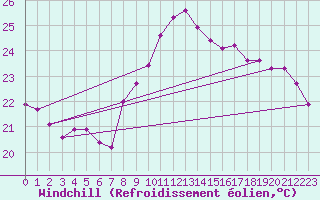 Courbe du refroidissement olien pour Agde (34)