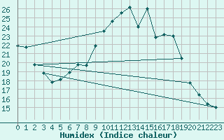 Courbe de l'humidex pour Utiel, La Cubera