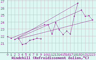 Courbe du refroidissement olien pour Cap Bar (66)