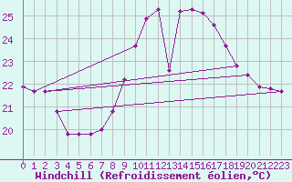Courbe du refroidissement olien pour Wien / City