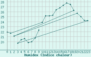 Courbe de l'humidex pour Le Talut - Belle-Ile (56)
