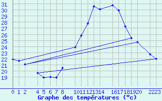 Courbe de tempratures pour Bujarraloz