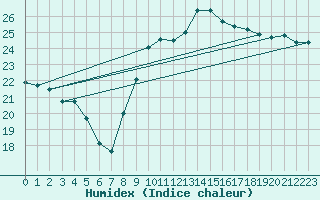 Courbe de l'humidex pour Bagnres-de-Luchon (31)