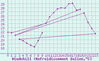 Courbe du refroidissement olien pour Istres (13)