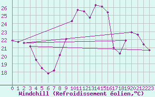 Courbe du refroidissement olien pour Saint-Georges-sur-Cher (41)