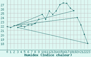 Courbe de l'humidex pour Chteaudun (28)