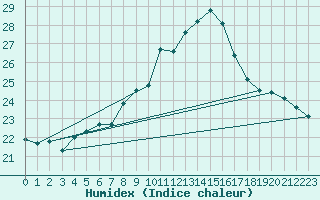 Courbe de l'humidex pour Lahr (All)