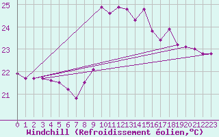 Courbe du refroidissement olien pour Cap Bar (66)