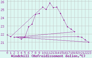 Courbe du refroidissement olien pour Mersin