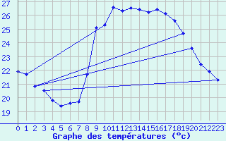 Courbe de tempratures pour Solenzara - Base arienne (2B)