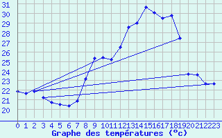 Courbe de tempratures pour Cap Cpet (83)