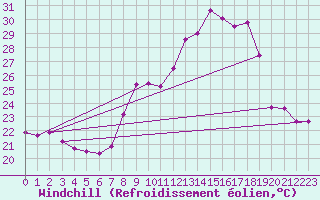 Courbe du refroidissement olien pour Cap Cpet (83)