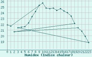 Courbe de l'humidex pour Boizenburg