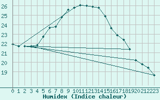 Courbe de l'humidex pour Bet Dagan