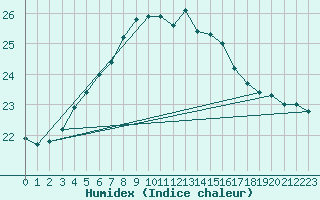 Courbe de l'humidex pour Uto