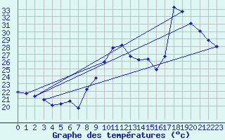 Courbe de tempratures pour Gruissan (11)