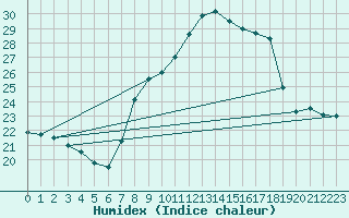 Courbe de l'humidex pour Logrono (Esp)