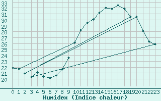 Courbe de l'humidex pour Lemberg (57)