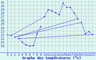 Courbe de tempratures pour Morn de la Frontera