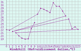 Courbe du refroidissement olien pour Morn de la Frontera