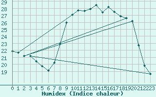 Courbe de l'humidex pour Sanary-sur-Mer (83)