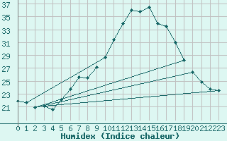 Courbe de l'humidex pour Regensburg