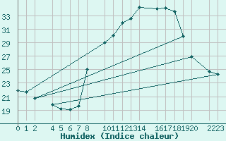 Courbe de l'humidex pour Santa Elena