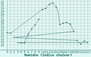 Courbe de l'humidex pour Madrid-Colmenar