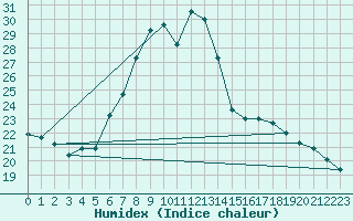 Courbe de l'humidex pour Kocelovice