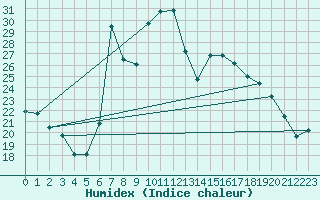 Courbe de l'humidex pour Slovenj Gradec