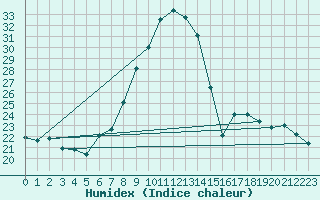 Courbe de l'humidex pour Saint Andrae I. L.