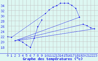 Courbe de tempratures pour Hinojosa Del Duque
