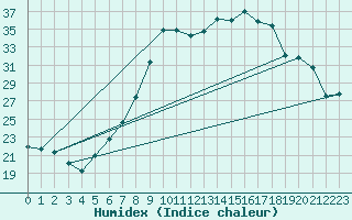 Courbe de l'humidex pour Ble - Binningen (Sw)