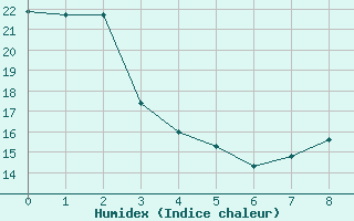 Courbe de l'humidex pour Agde (34)