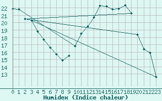 Courbe de l'humidex pour Chivres (Be)