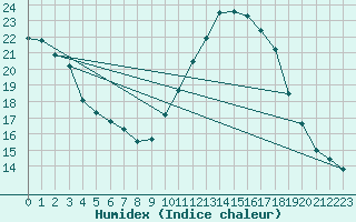 Courbe de l'humidex pour Sallles d'Aude (11)