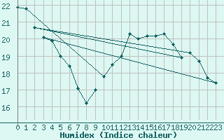 Courbe de l'humidex pour Dunkerque (59)