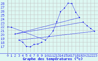 Courbe de tempratures pour Sgur-le-Chteau (19)