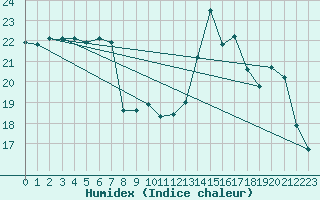 Courbe de l'humidex pour L'Huisserie (53)