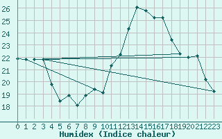 Courbe de l'humidex pour Carcassonne (11)