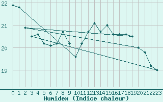 Courbe de l'humidex pour Goettingen