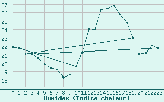 Courbe de l'humidex pour Porquerolles (83)
