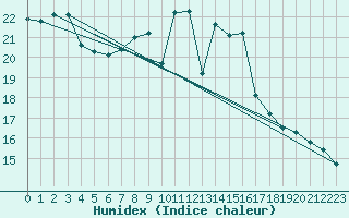 Courbe de l'humidex pour Mhleberg