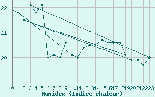 Courbe de l'humidex pour Figueras de Castropol